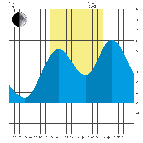 Skamokawa tide chart for Wednesday, October 29, 2025