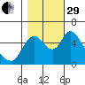 Skamokawa tide chart for Wednesday, October 29, 2025
