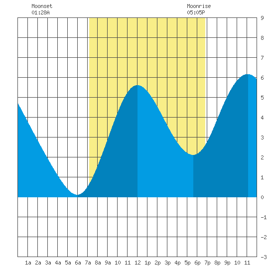 Skamokawa tide chart for Thursday, October 2, 2025