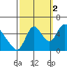 Skamokawa tide chart for Thursday, October 2, 2025