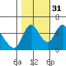 Skamokawa tide chart for Friday, October 31, 2025