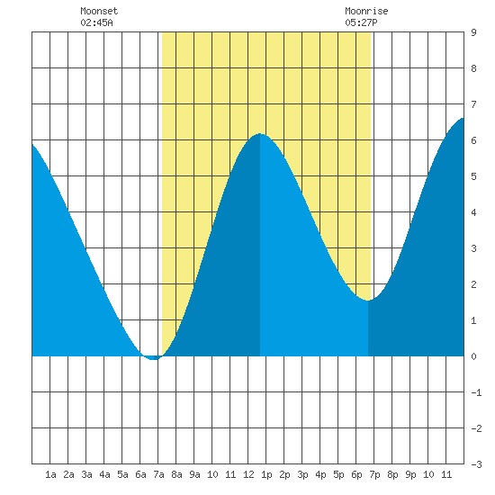 Skamokawa tide chart for Friday, October 3, 2025