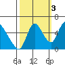 Skamokawa tide chart for Friday, October 3, 2025