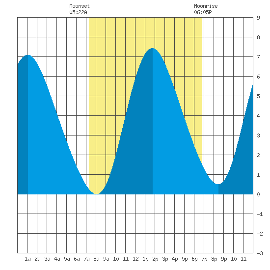 Skamokawa tide chart for Sunday, October 5, 2025