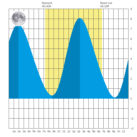 Skamokawa tide chart for Monday, October 6, 2025