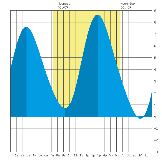 Skamokawa tide chart for Tuesday, October 7, 2025