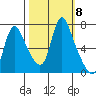 Skamokawa tide chart for Wednesday, October 8, 2025