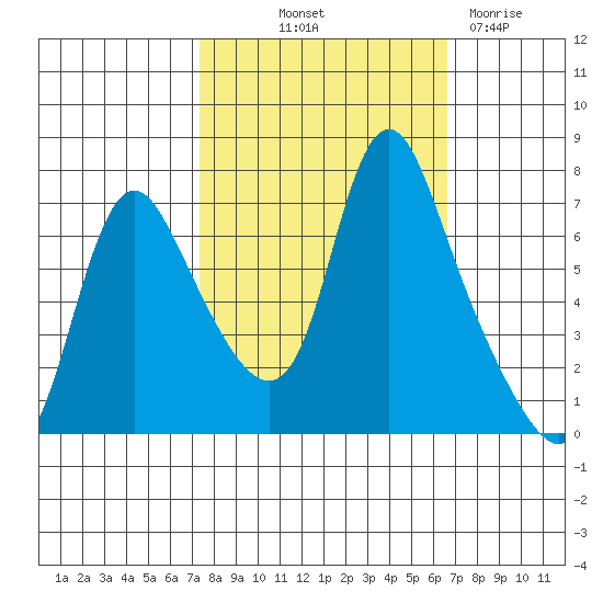 Skamokawa tide chart for Thursday, October 9, 2025