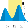 Skamokawa tide chart for Thursday, October 9, 2025