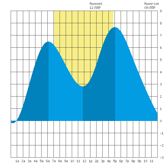 Skamokawa tide chart for Monday, November 10, 2025