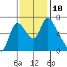 Skamokawa tide chart for Monday, November 10, 2025
