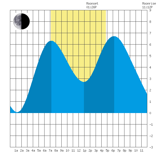 Skamokawa tide chart for Tuesday, November 11, 2025