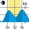 Skamokawa tide chart for Tuesday, November 11, 2025
