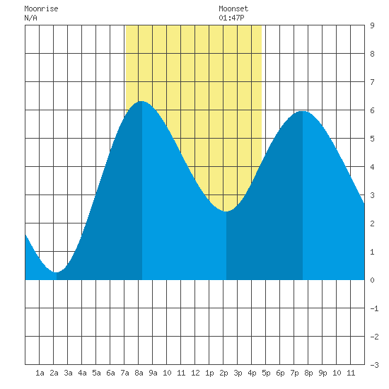 Skamokawa tide chart for Wednesday, November 12, 2025