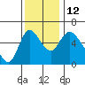 Skamokawa tide chart for Wednesday, November 12, 2025