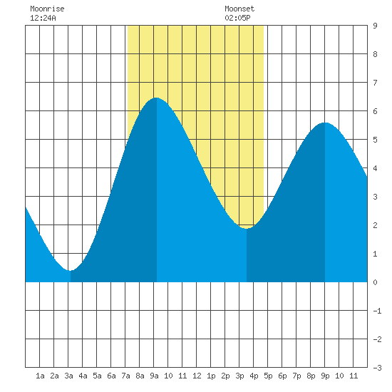 Skamokawa tide chart for Thursday, November 13, 2025