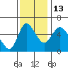 Skamokawa tide chart for Thursday, November 13, 2025