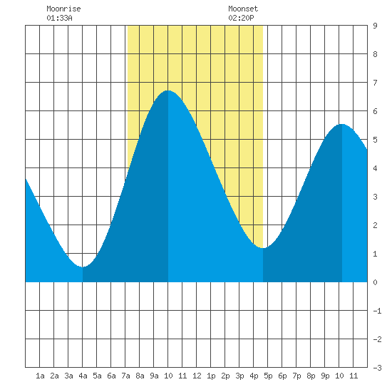 Skamokawa tide chart for Friday, November 14, 2025