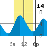 Skamokawa tide chart for Friday, November 14, 2025