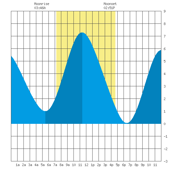 Skamokawa tide chart for Sunday, November 16, 2025