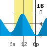 Skamokawa tide chart for Sunday, November 16, 2025