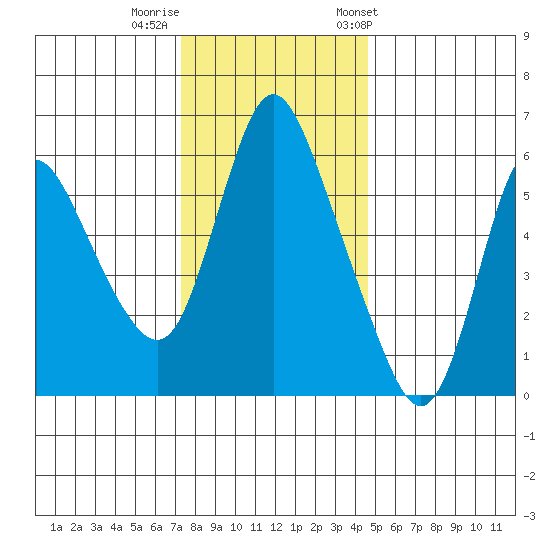 Skamokawa tide chart for Monday, November 17, 2025