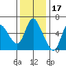 Skamokawa tide chart for Monday, November 17, 2025