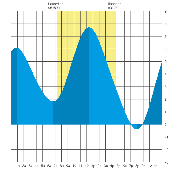 Skamokawa tide chart for Tuesday, November 18, 2025