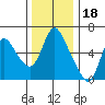 Skamokawa tide chart for Tuesday, November 18, 2025