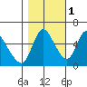 Skamokawa tide chart for Saturday, November 1, 2025