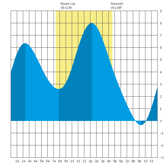 Skamokawa tide chart for Thursday, November 20, 2025
