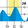Skamokawa tide chart for Thursday, November 20, 2025