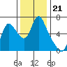 Skamokawa tide chart for Friday, November 21, 2025