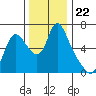 Skamokawa tide chart for Saturday, November 22, 2025