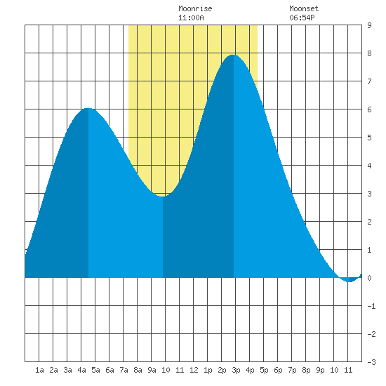 Skamokawa tide chart for Sunday, November 23, 2025