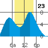 Skamokawa tide chart for Sunday, November 23, 2025