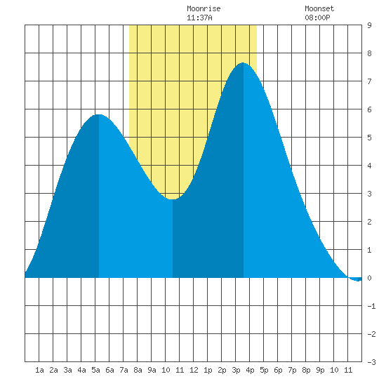 Skamokawa tide chart for Monday, November 24, 2025