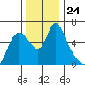 Skamokawa tide chart for Monday, November 24, 2025