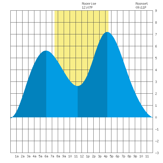 Skamokawa tide chart for Tuesday, November 25, 2025