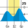 Skamokawa tide chart for Tuesday, November 25, 2025