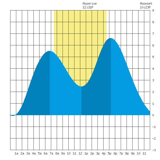 Skamokawa tide chart for Wednesday, November 26, 2025
