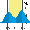 Skamokawa tide chart for Wednesday, November 26, 2025