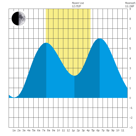 Skamokawa tide chart for Thursday, November 27, 2025