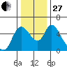 Skamokawa tide chart for Thursday, November 27, 2025