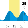 Skamokawa tide chart for Friday, November 28, 2025