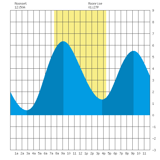 Skamokawa tide chart for Saturday, November 29, 2025