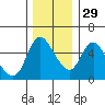 Skamokawa tide chart for Saturday, November 29, 2025
