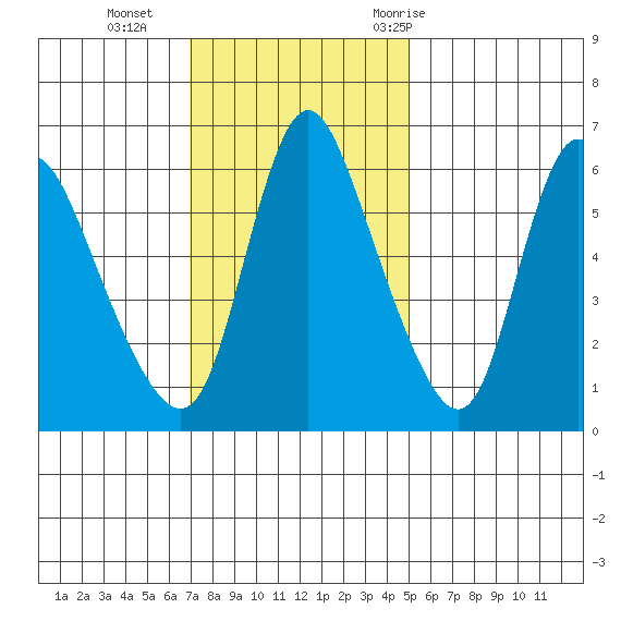 Skamokawa tide chart for Sunday, November 2, 2025