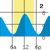Skamokawa tide chart for Sunday, November 2, 2025