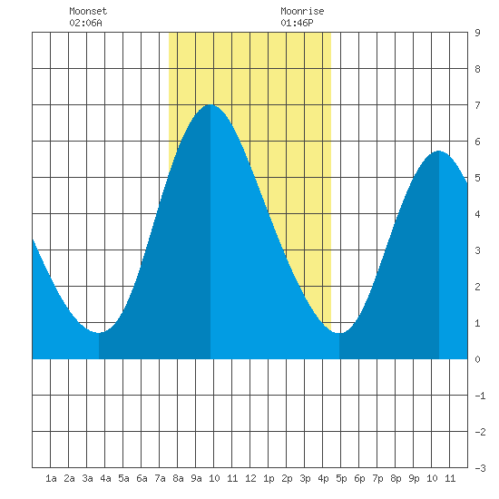 Skamokawa tide chart for Sunday, November 30, 2025